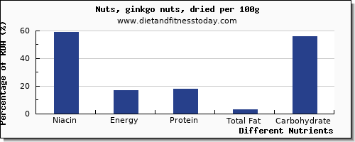 chart to show highest niacin in ginkgo nuts per 100g